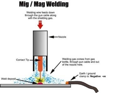 GMAW welding procedure 