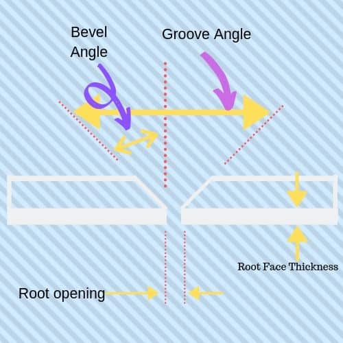 bevel angle, groove angle, root thickness, root opening